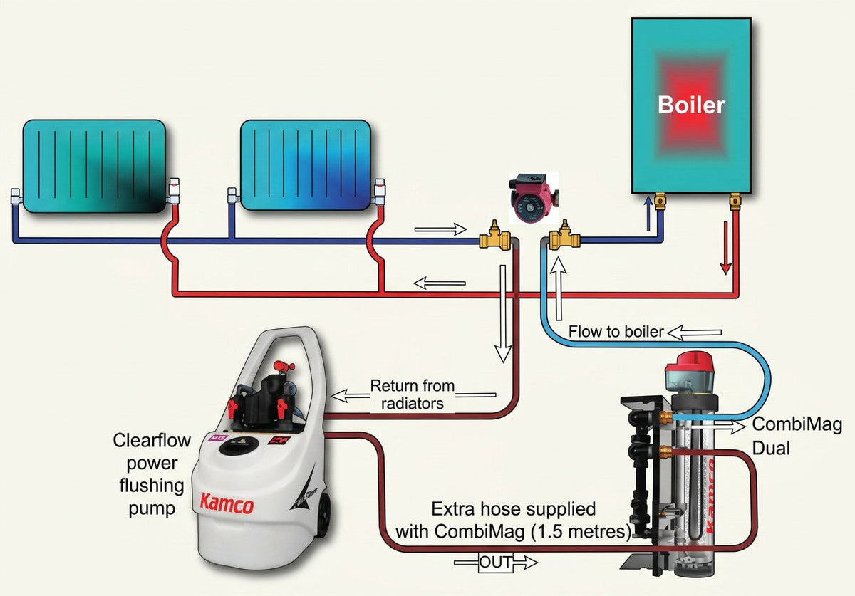 Power flushing with radiators and boiler diagram