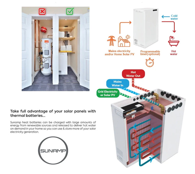Best Heat Batteries UK: How Sunamp Thermino Works and Solar Compatibility Guide