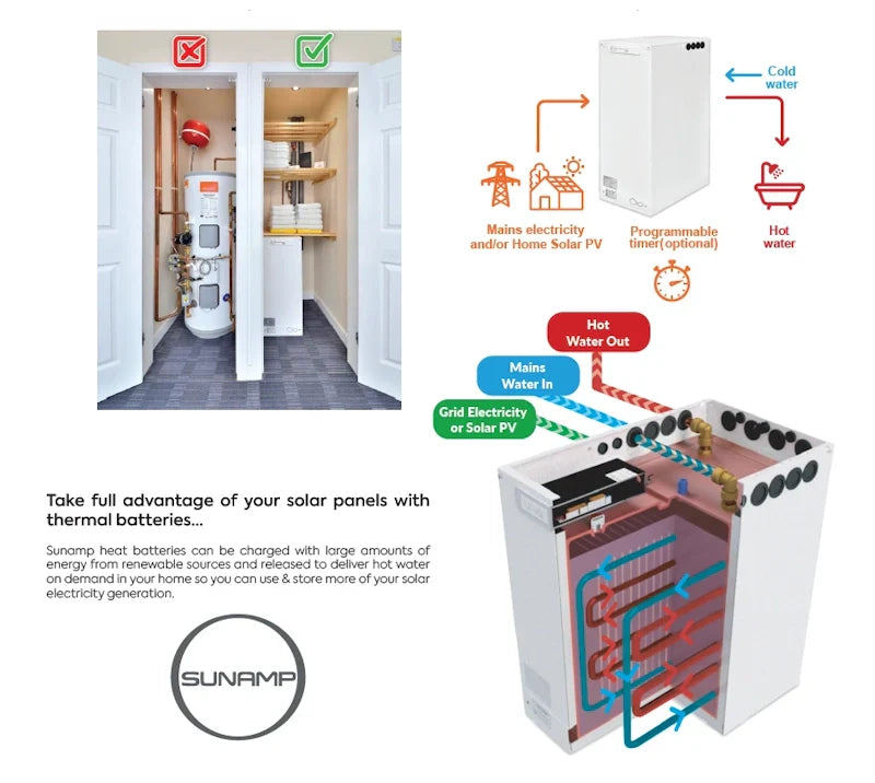 Diagram showing how Sunamp heat batteries work with solar panels for storing electricity and providing hot water.