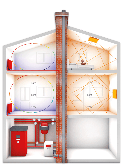 Diagram comparing heating methods, showcasing Infrared Panel Heaters and traditional radiators for home heating.