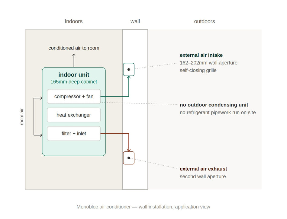 Monobloc / Through-the-Wall Air Conditioners