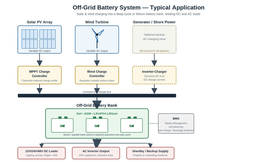 Off-Grid Batteries
