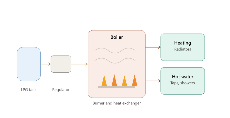 LPG Boilers & LPG Water Heaters