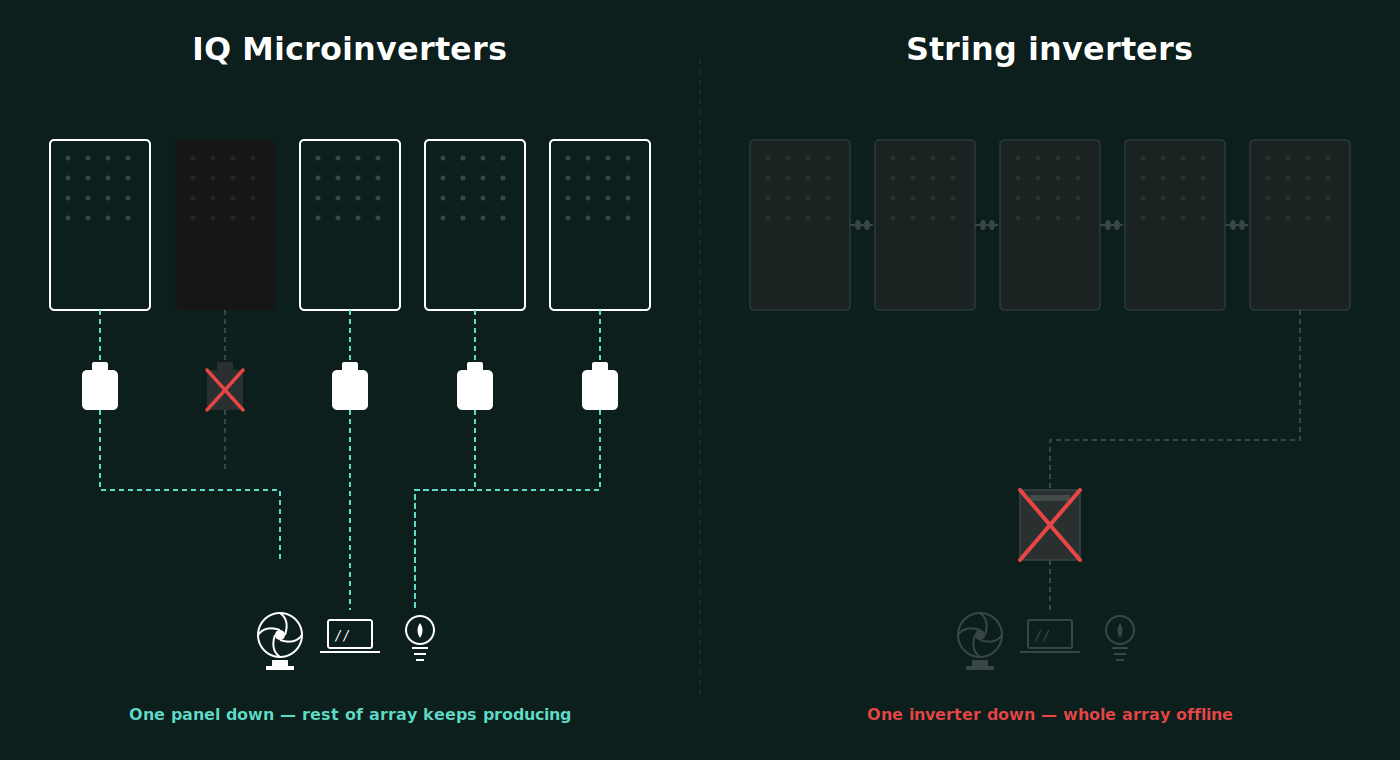 Micro Inverters