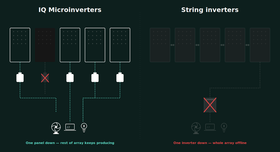 Micro Inverters