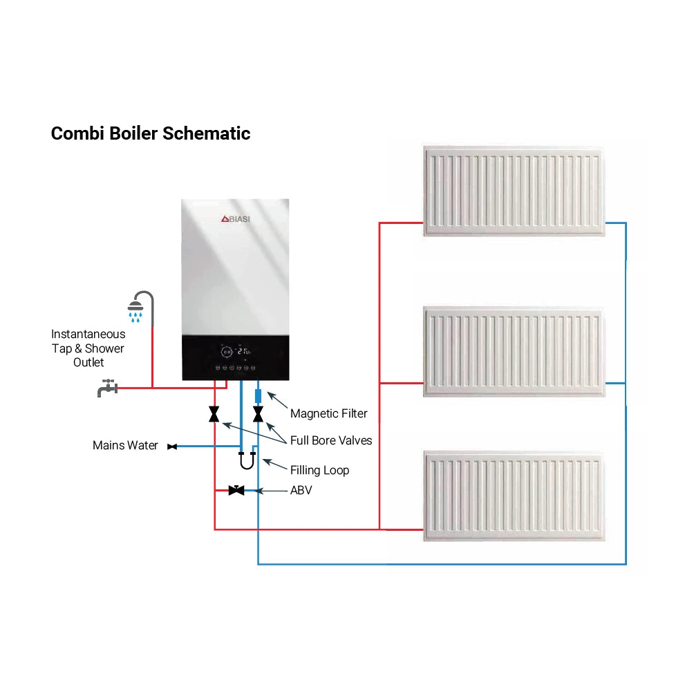 Diagram of a combi boiler system with radiators and plumbing components on a white background.