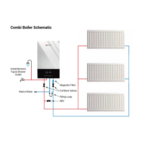 Diagram of a combi boiler system with radiators and plumbing components on a white background.