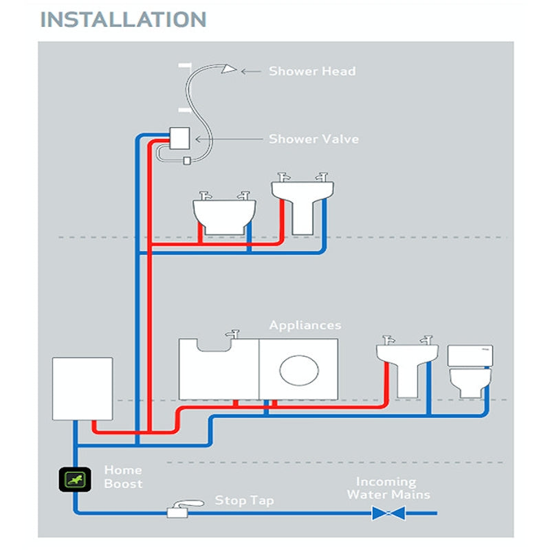 Salamander HomeBoost 1.6 Bar Mains Booster Pump – Intelligent Inline Water Pressure Solution