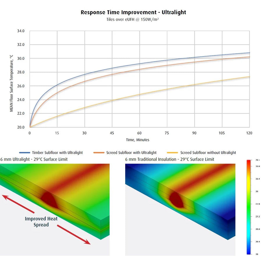 Warmup Ultralight Electric UFH Insulation Boards - Heat Spreading Decoupling Acoustic